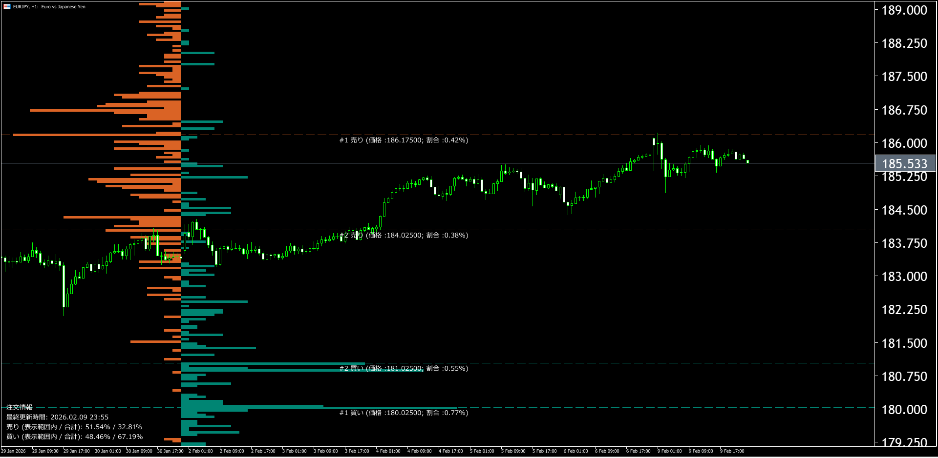 本日（2026年2月10日）のユーロ円チャートテクニカル分析