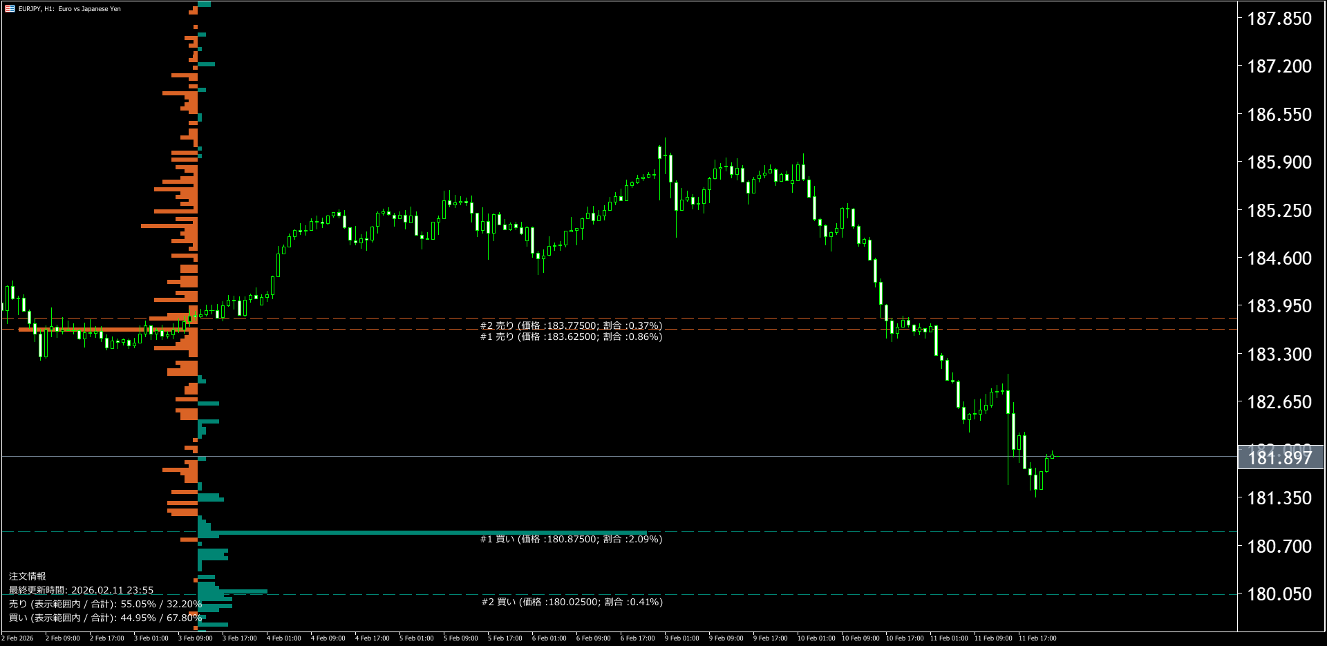 本日（2026年2月12日）のユーロ円チャートテクニカル分析