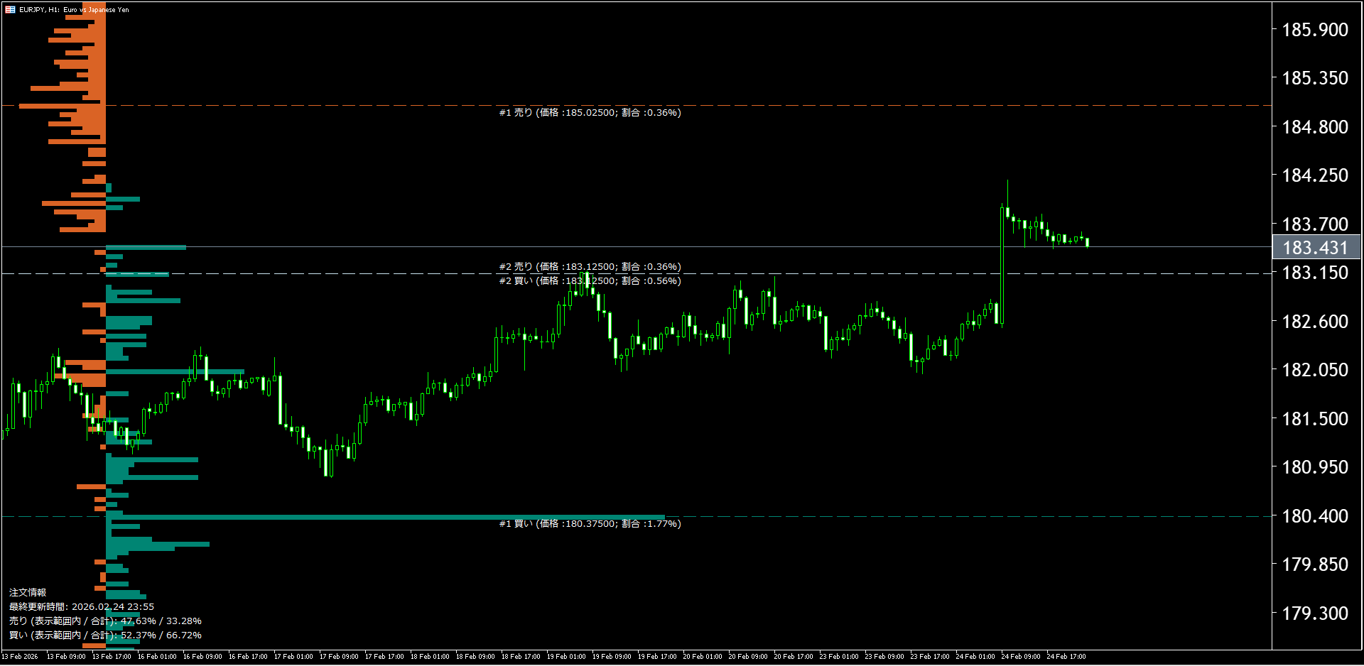 本日（2026年2月25日）のユーロ円チャートテクニカル分析