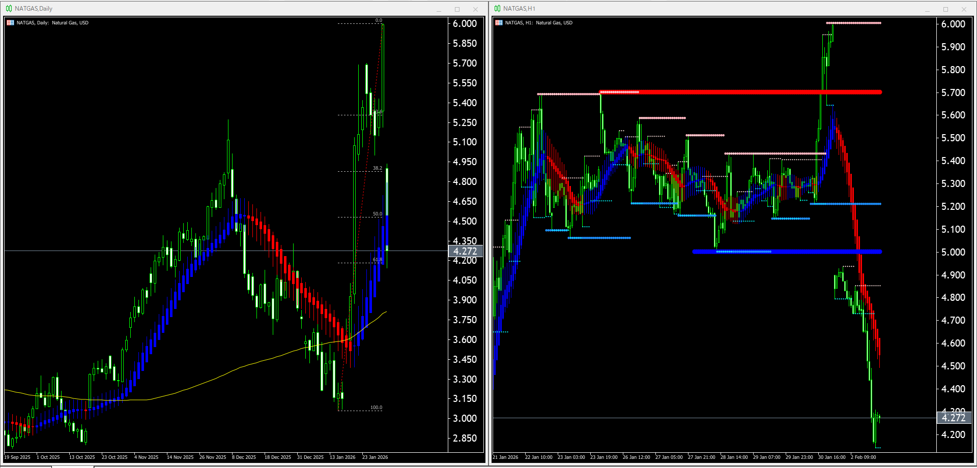 【天然ガス(NATGAS)】本日（2026年2月3日）のチャートテクニカル分析