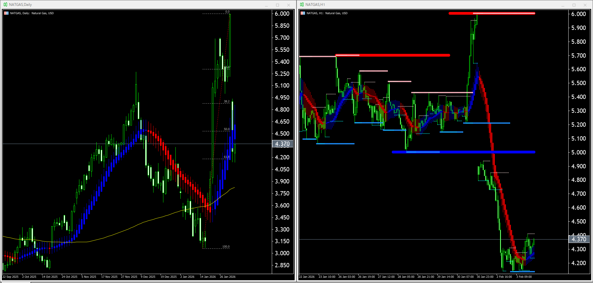 【天然ガス(NATGAS)】本日（2026年2月4日）のチャートテクニカル分析