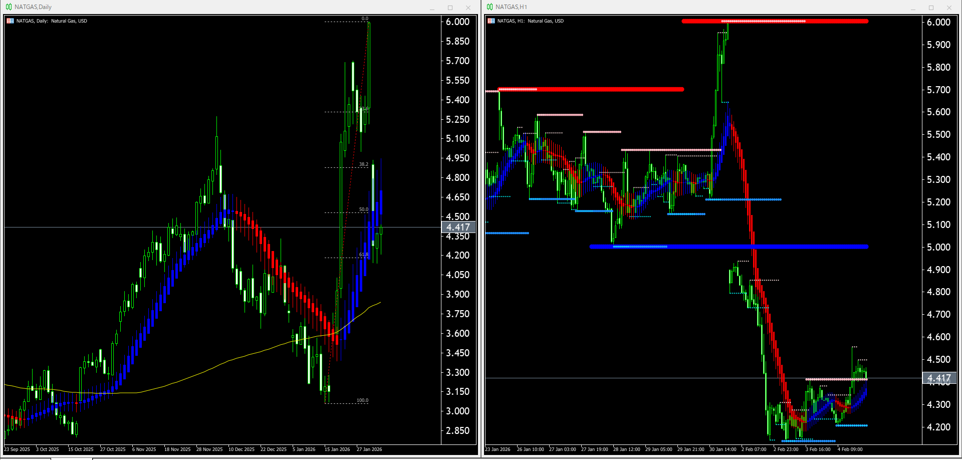 【天然ガス(NATGAS)】本日（2026年2月5日）のチャートテクニカル分析2026/02/05