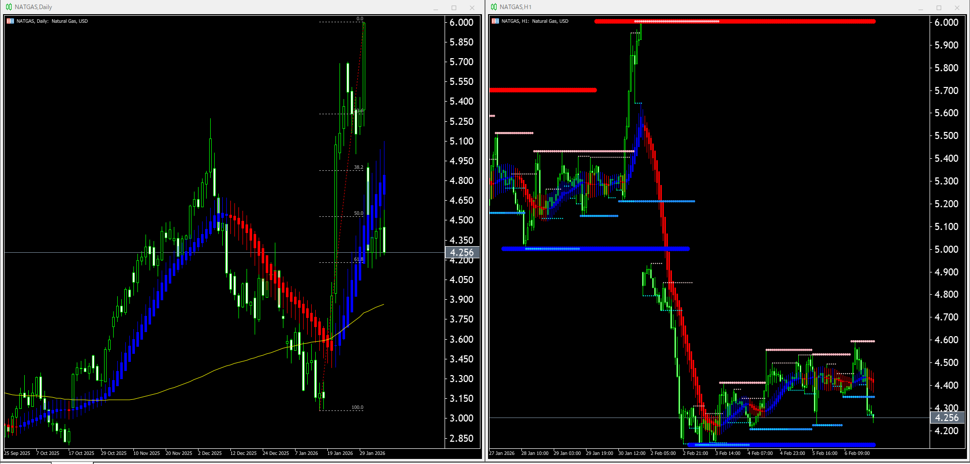 【天然ガス(NATGAS)】本日（2026年2月9日）のチャートテクニカル分析