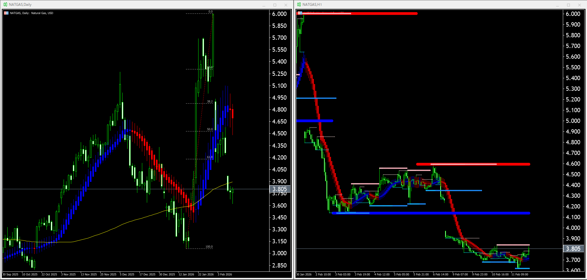 【天然ガス(NATGAS)】本日（2026年2月12日）のチャートテクニカル分析