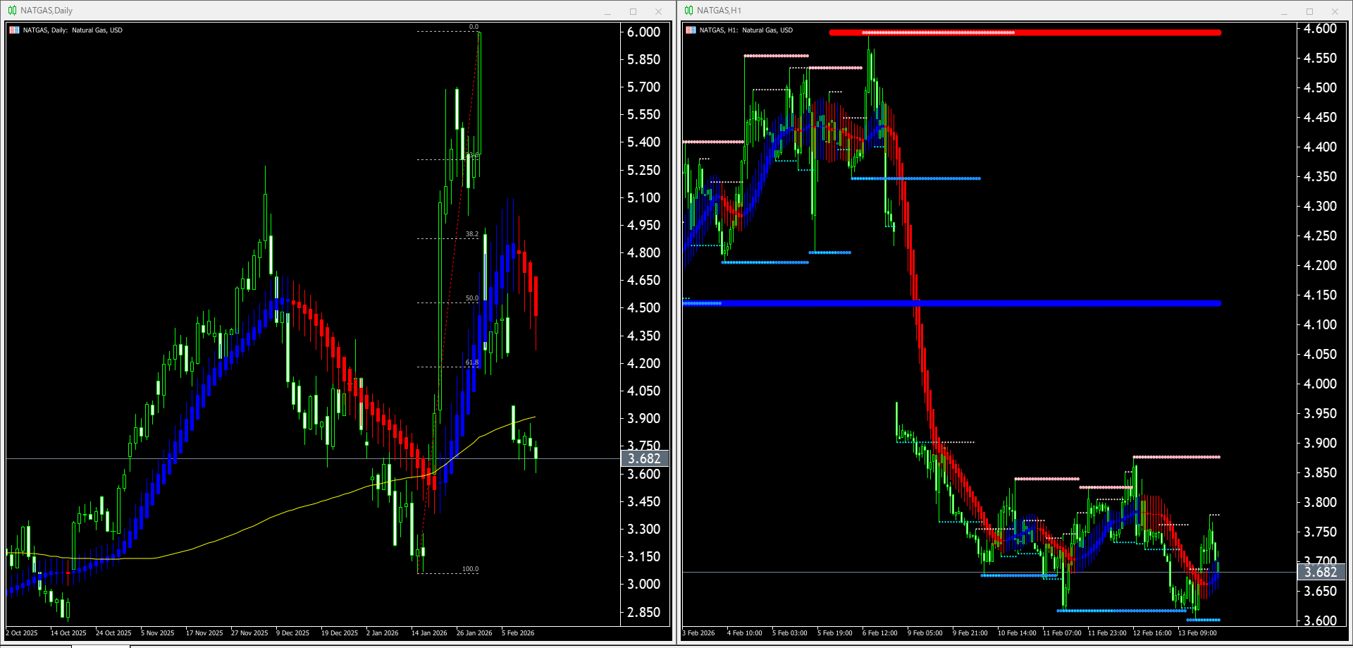 【天然ガス(NATGAS)】本日（2026年2月16日）のチャートテクニカル分析