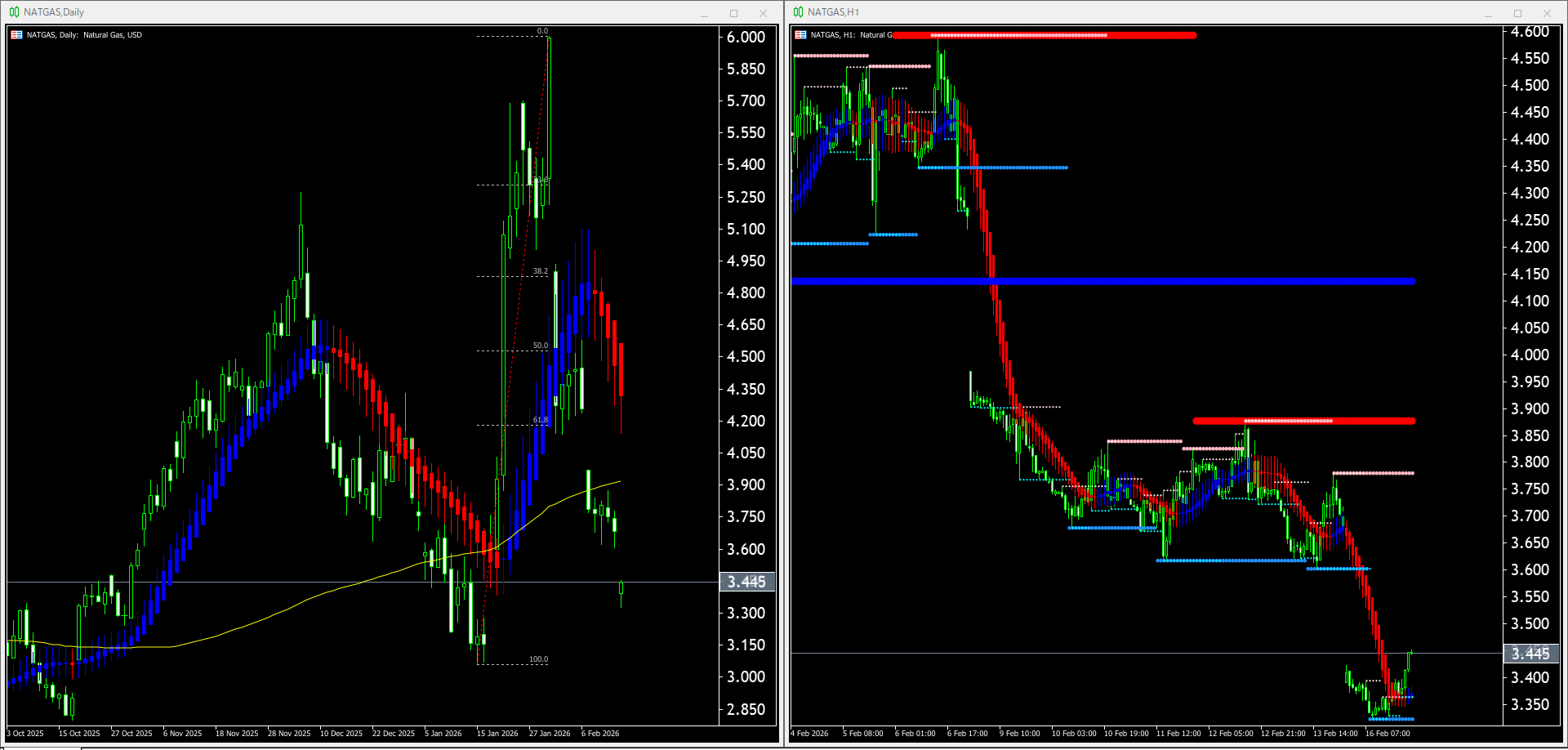 【天然ガス(NATGAS)】本日(2026年2月17日)のチャートテクニカル分析
