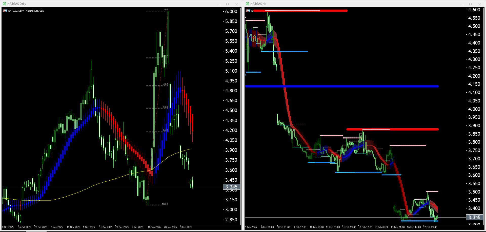 【天然ガス(NATGAS)】本日（2026年2月18日）のチャートテクニカル分析