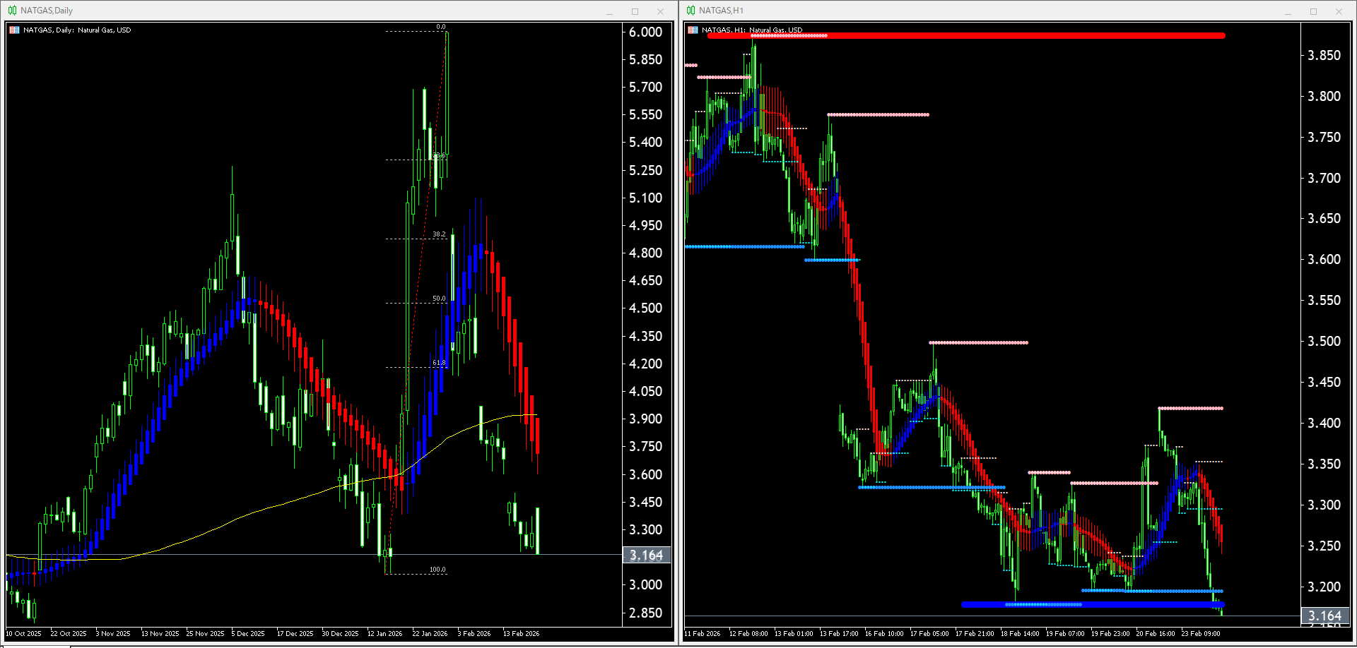 【天然ガス(NATGAS)】本日(2026年2月24日)のチャートテクニカル分析