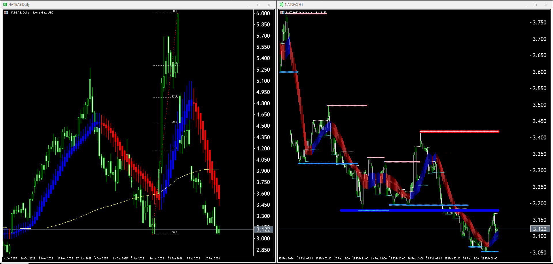 【天然ガス(NATGAS)】本日（2026年2月26日）のチャートテクニカル分析