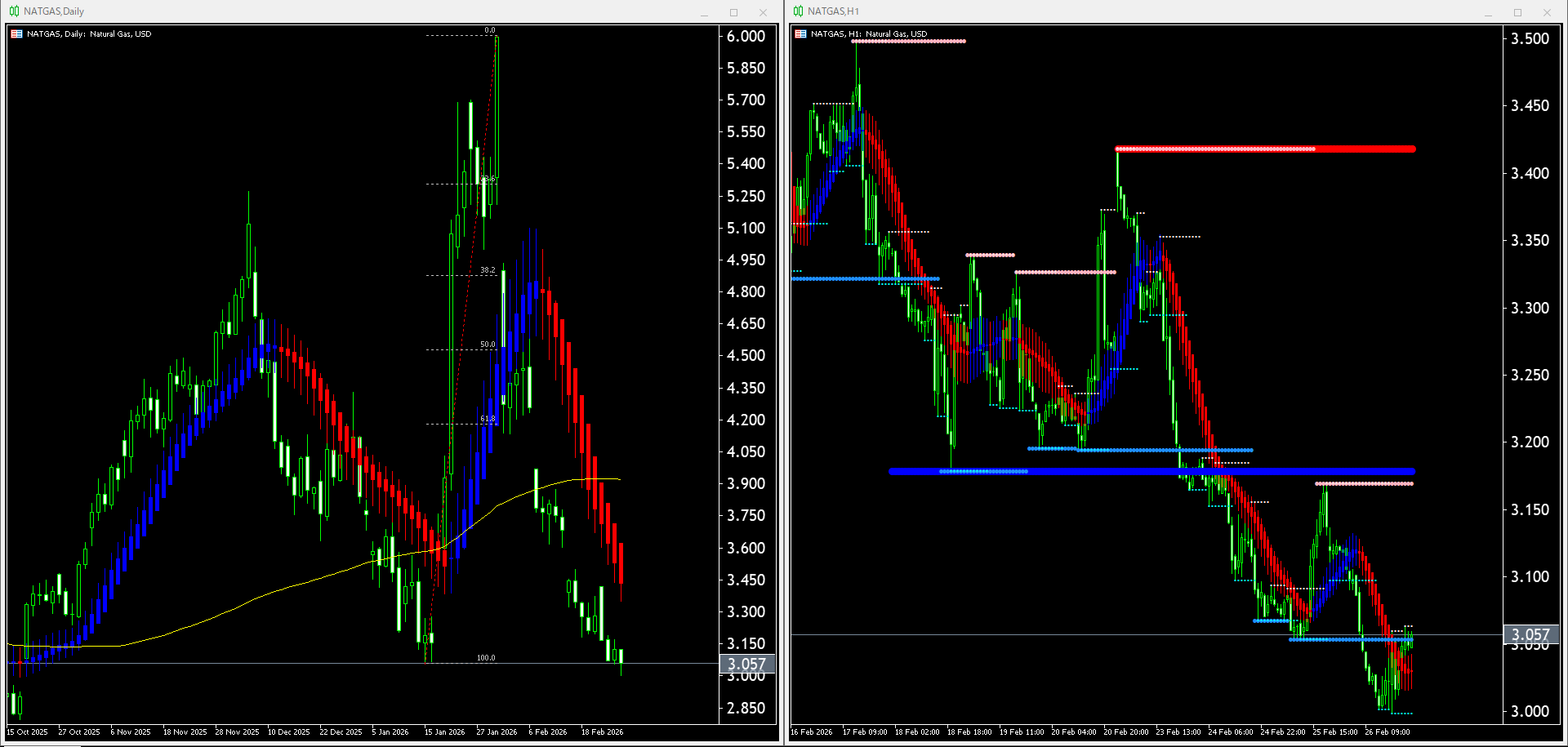 【天然ガス(NATGAS)】本日（2026年2月27日）のチャートテクニカル分析