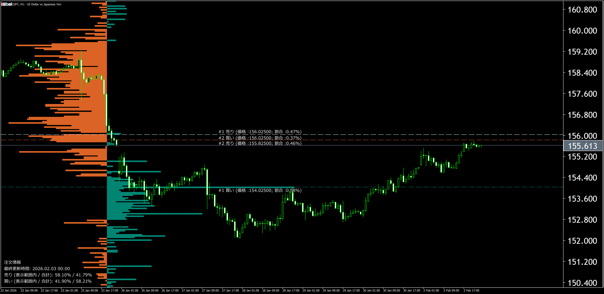 本日(2026年2月3日)のドル円チャートテクニカル分析