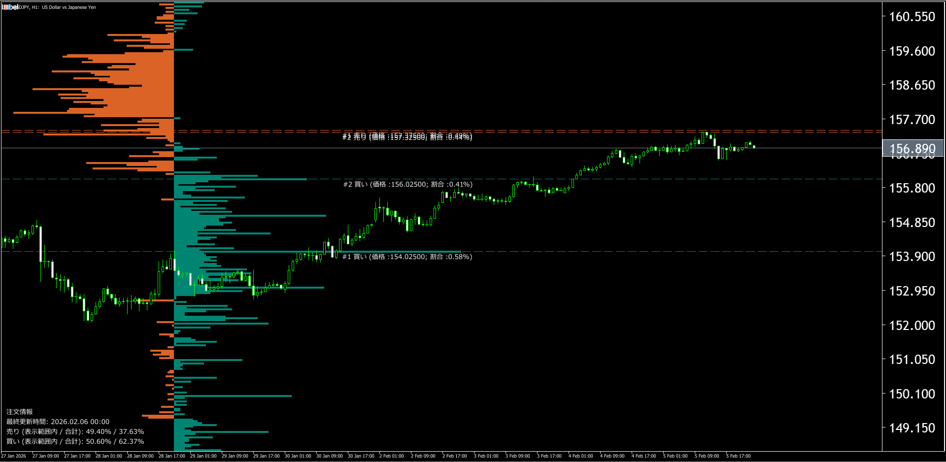 本日（2026年2月6日）のドル円チャートテクニカル分析