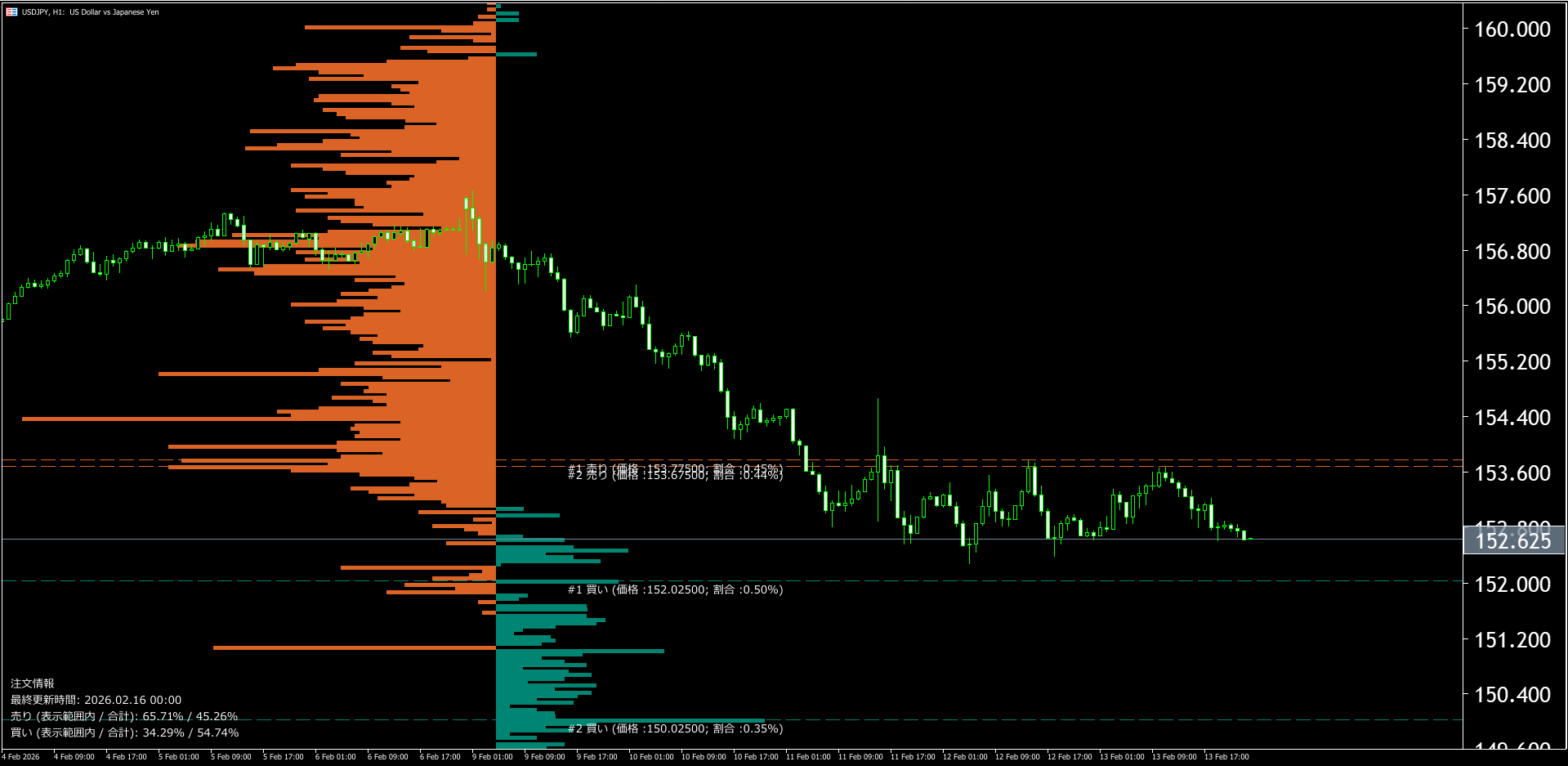 本日(2026年2月16日)のドル円チャートテクニカル分析