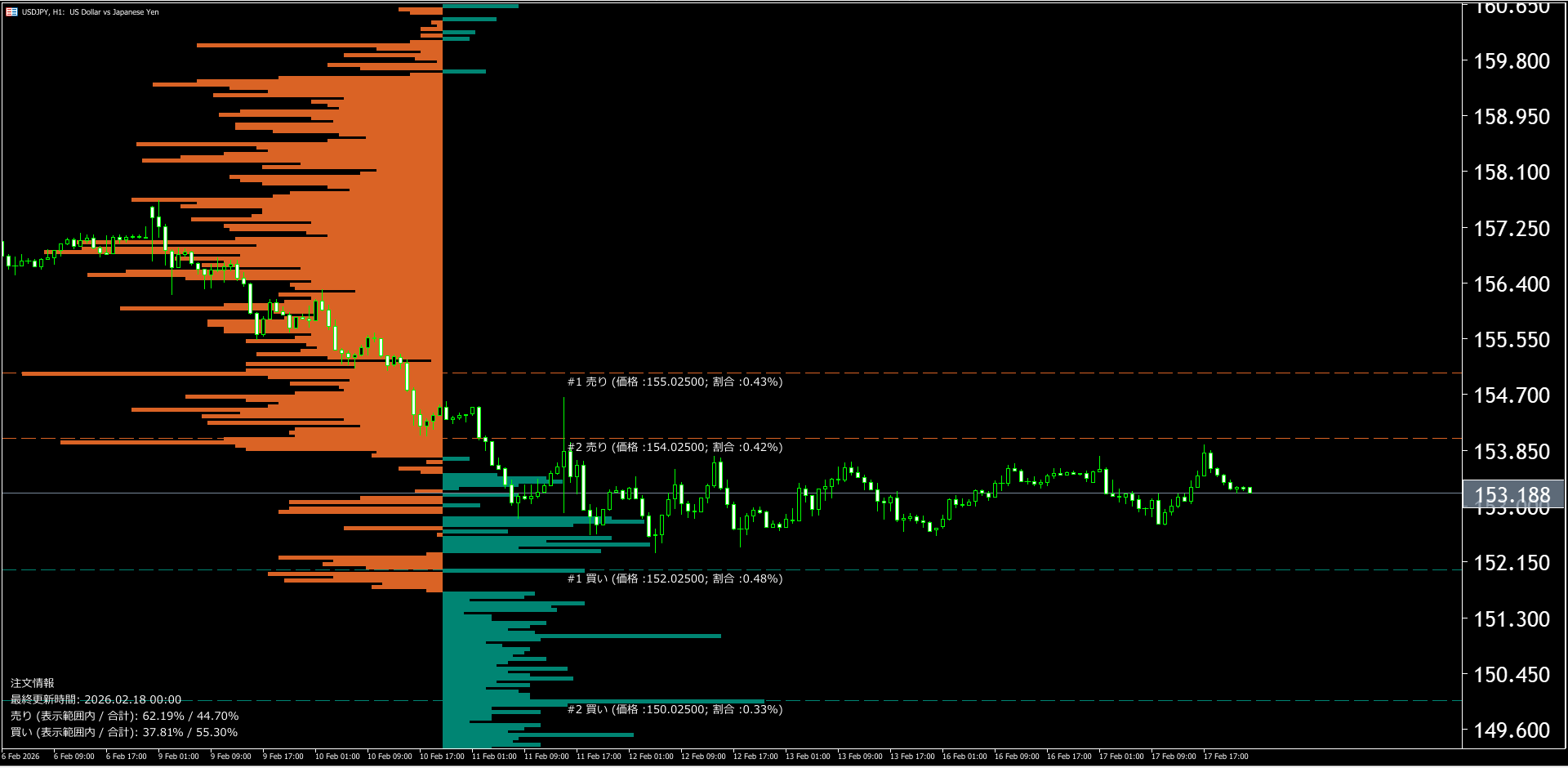 本日（2026年2月18日）のドル円チャートテクニカル分析