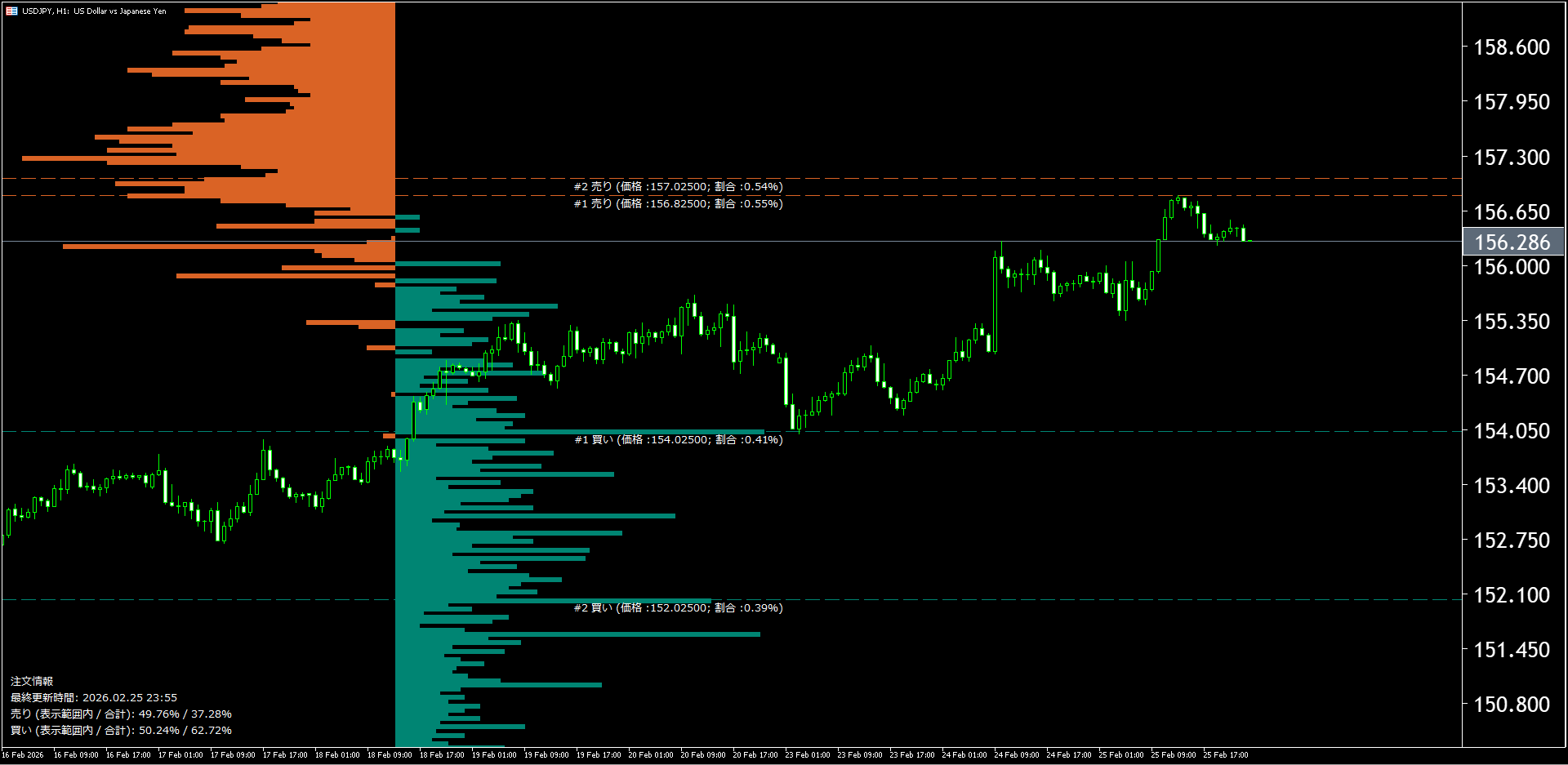 本日（2026年2月26日）のドル円チャートテクニカル分析
