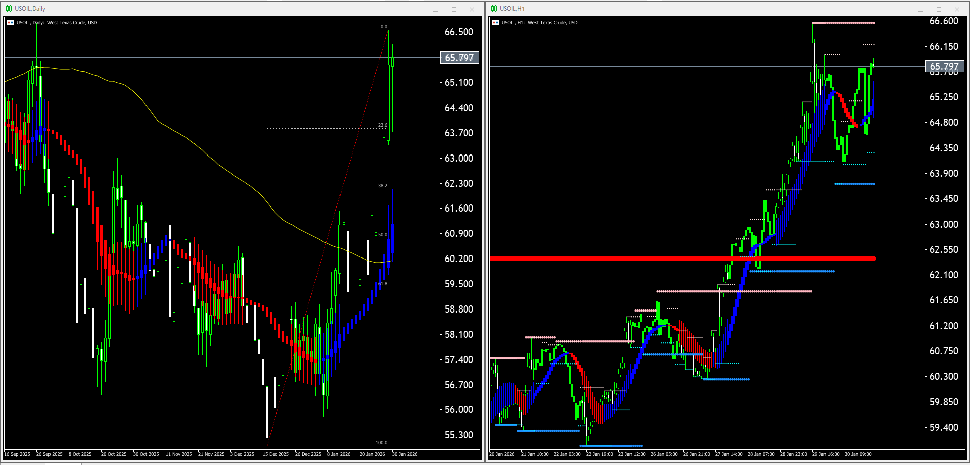 【WTI原油(USOIL)】本日（2026年2月2日）のチャートテクニカル分析