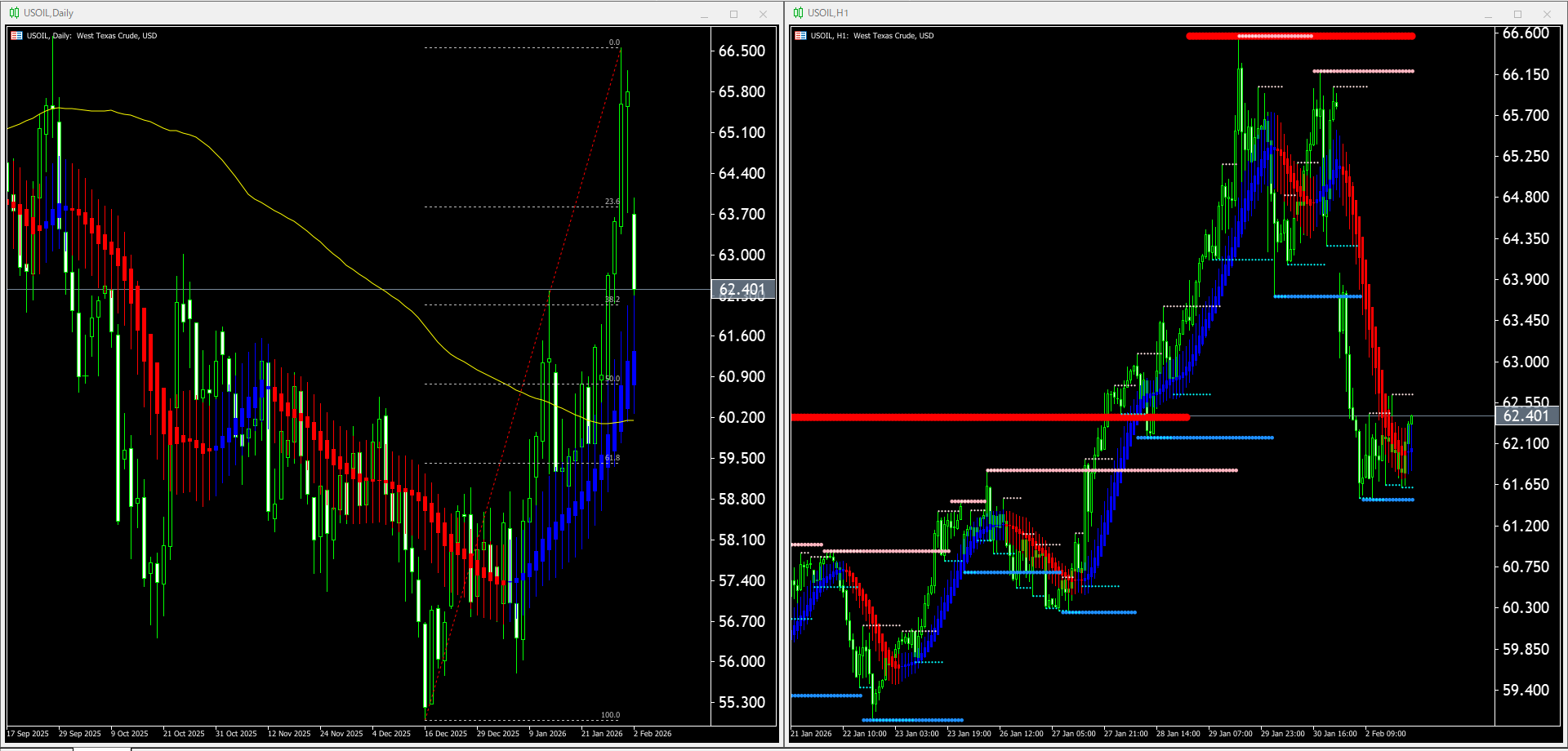 【WTI原油(USOIL)】本日(2026年2月3日)のチャートテクニカル分析