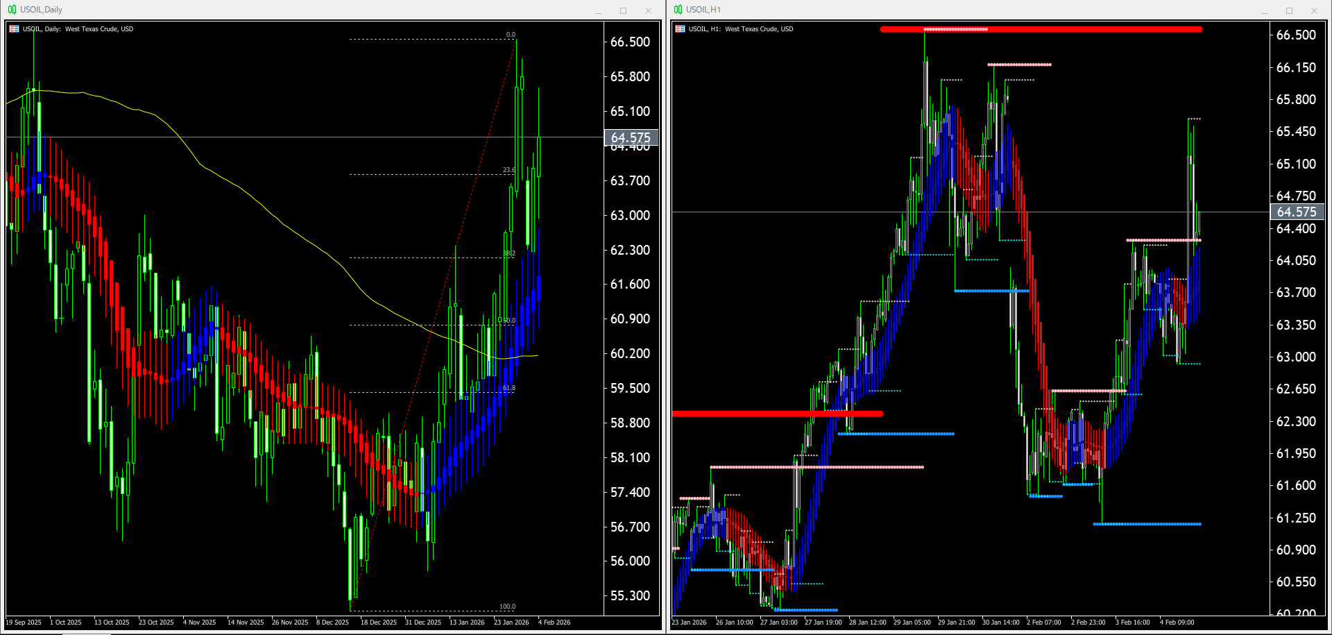 【WTI原油(USOIL)】本日（2026年2月5日）のチャートテクニカル分析2026/02/05