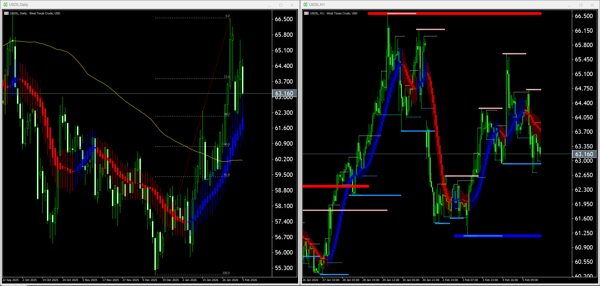 【WTI原油(USOIL)】本日（2026年2月6日）のチャートテクニカル分析