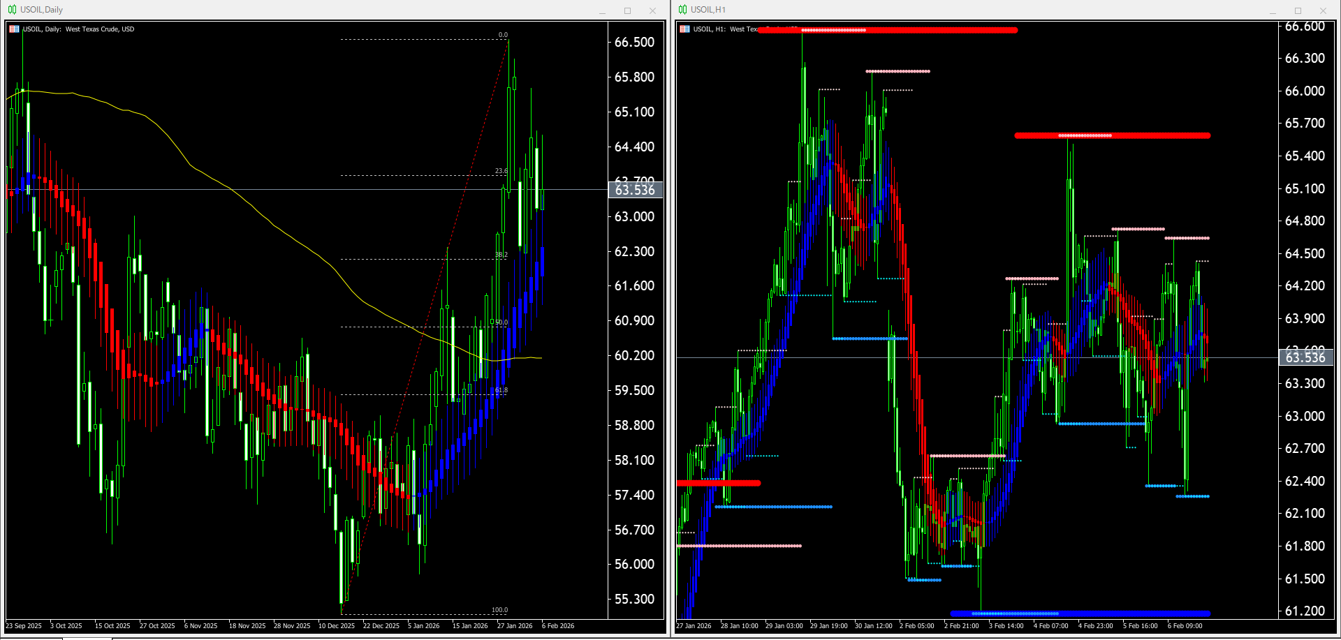 【WTI原油(USOIL)】本日（2026年2月9日）のチャートテクニカル分析
