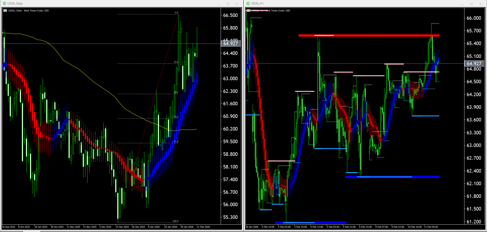 【WTI原油(USOIL)】本日（2026年2月12日）のチャートテクニカル分析