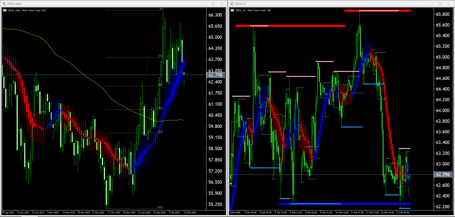 【WTI原油(USOIL)】本日（2026年2月16日）のチャートテクニカル分析