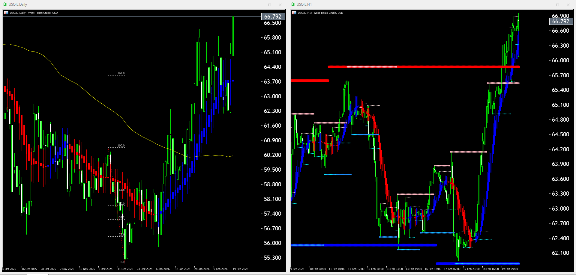 【WTI原油(USOIL)】本日（2026年2月20日）のチャートテクニカル分析
