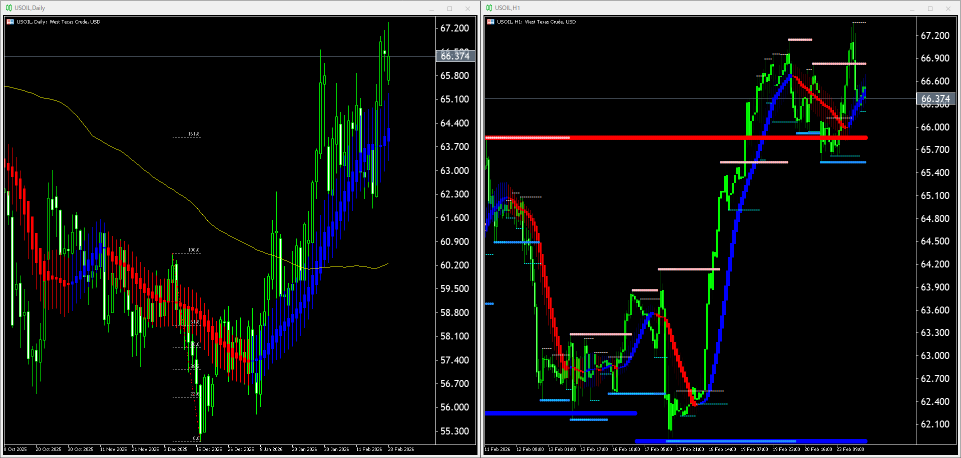 【WTI原油(USOIL)】本日（2026年2月24日）のチャートテクニカル分析