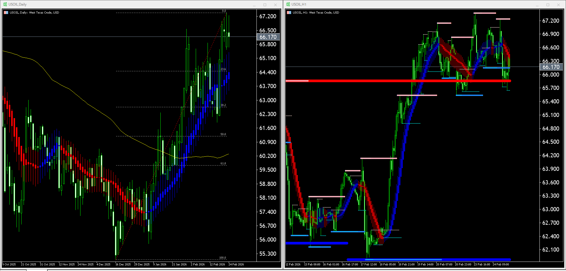 【WTI原油(USOIL)】本日（2026年2月25日）のチャートテクニカル分析