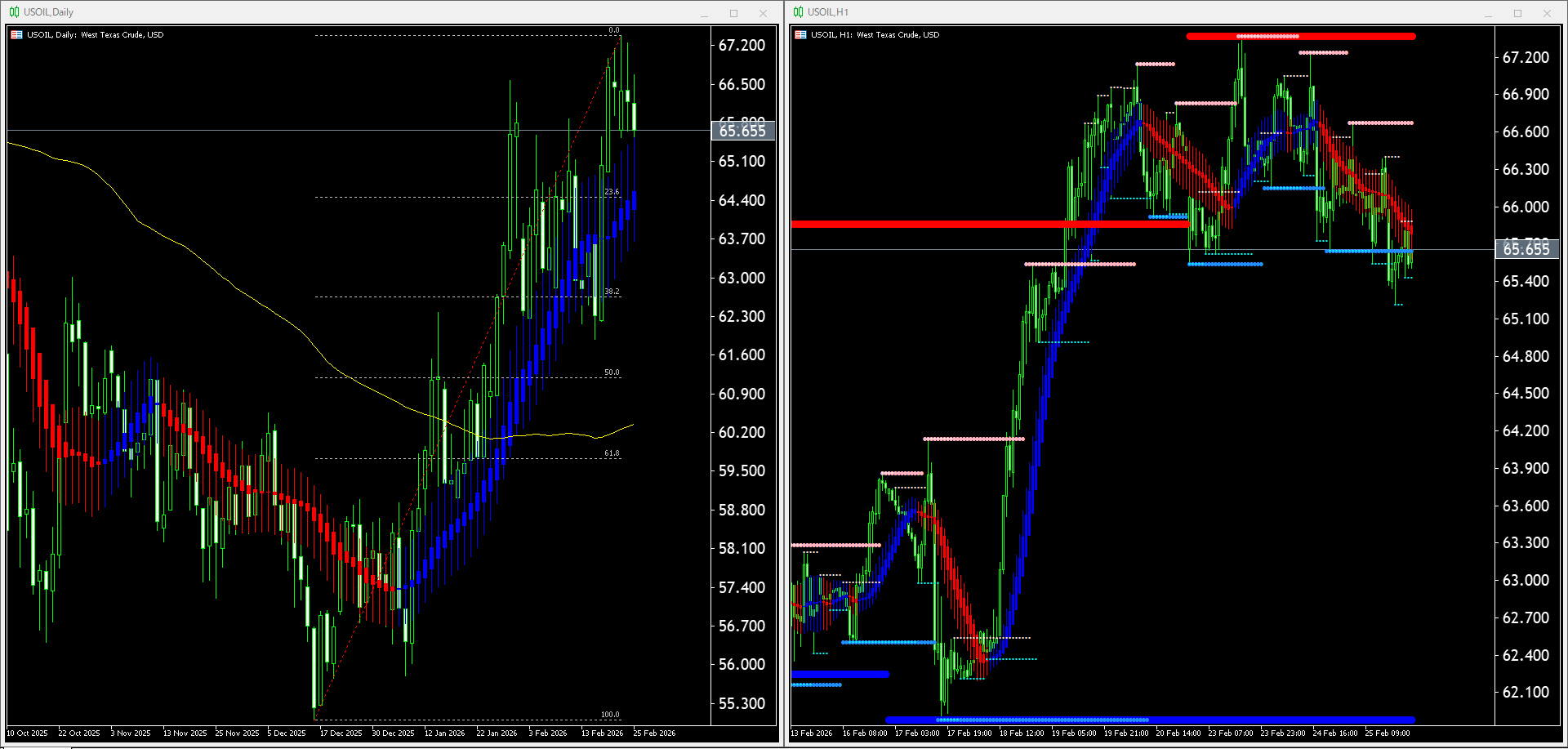 【WTI原油(USOIL)】本日（2026年2月26日）のチャートテクニカル分析