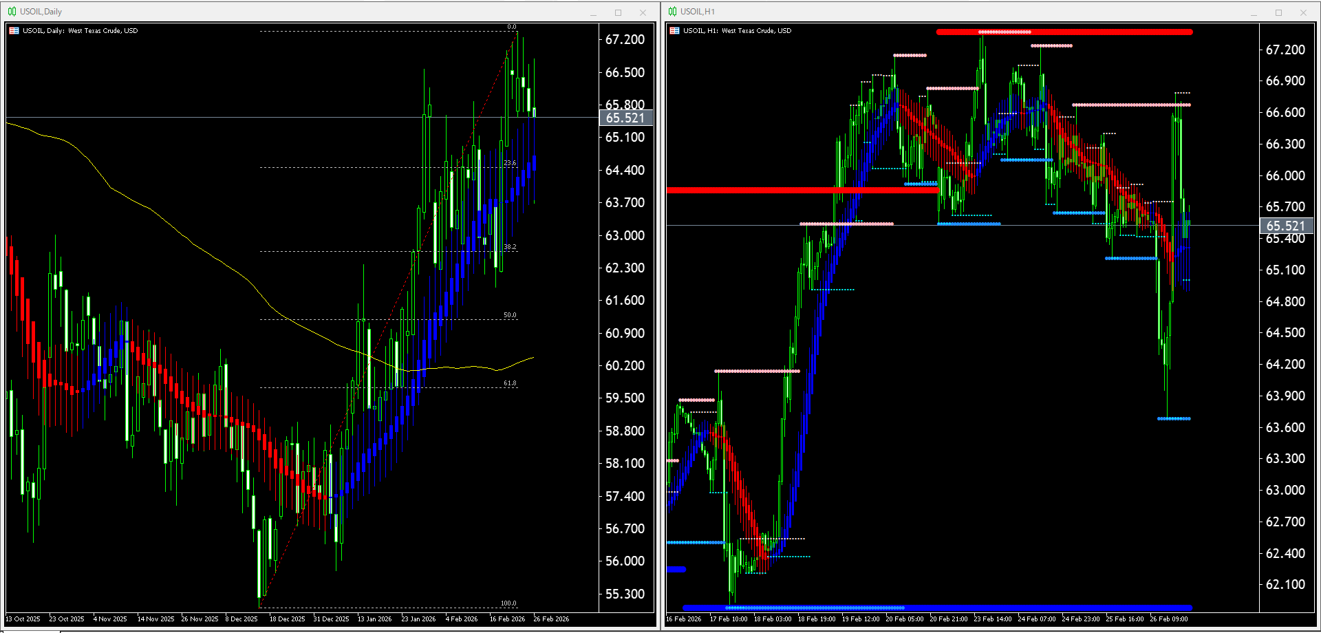 【WTI原油(USOIL)】本日(2026年2月27日)のチャートテクニカル分析