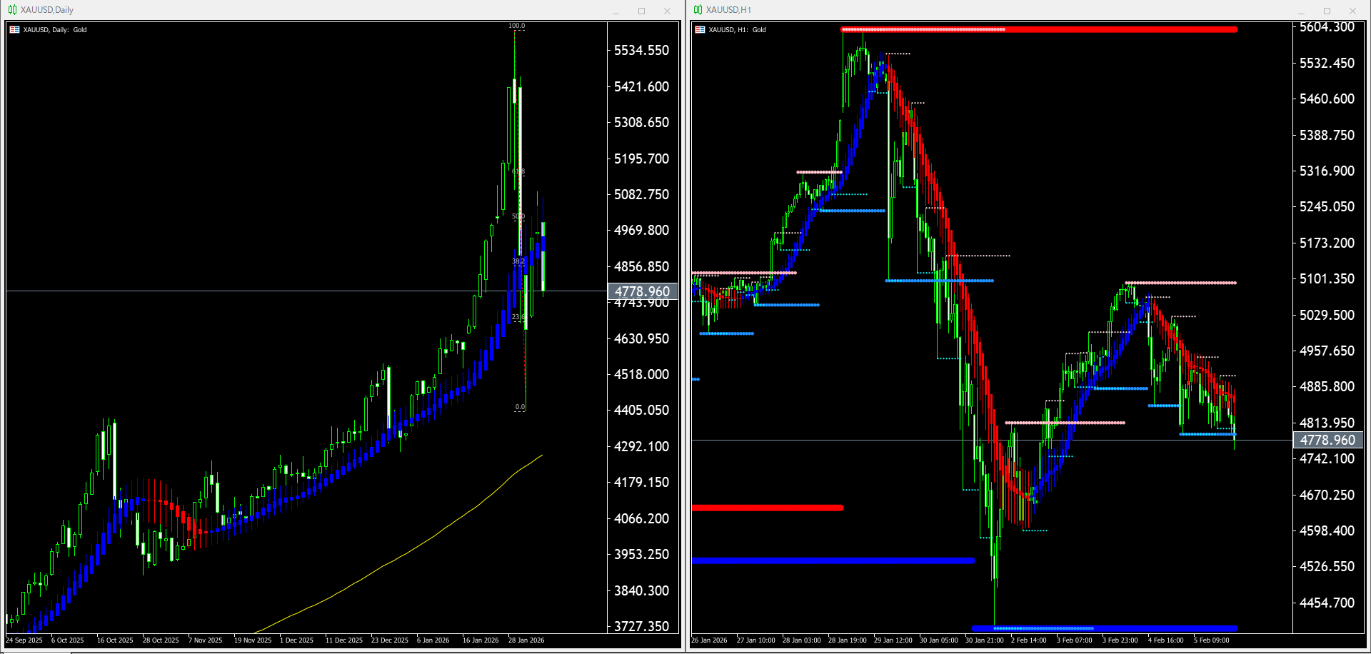 【金(XAU)】本日（2026年2月6日）のチャートテクニカル分析
