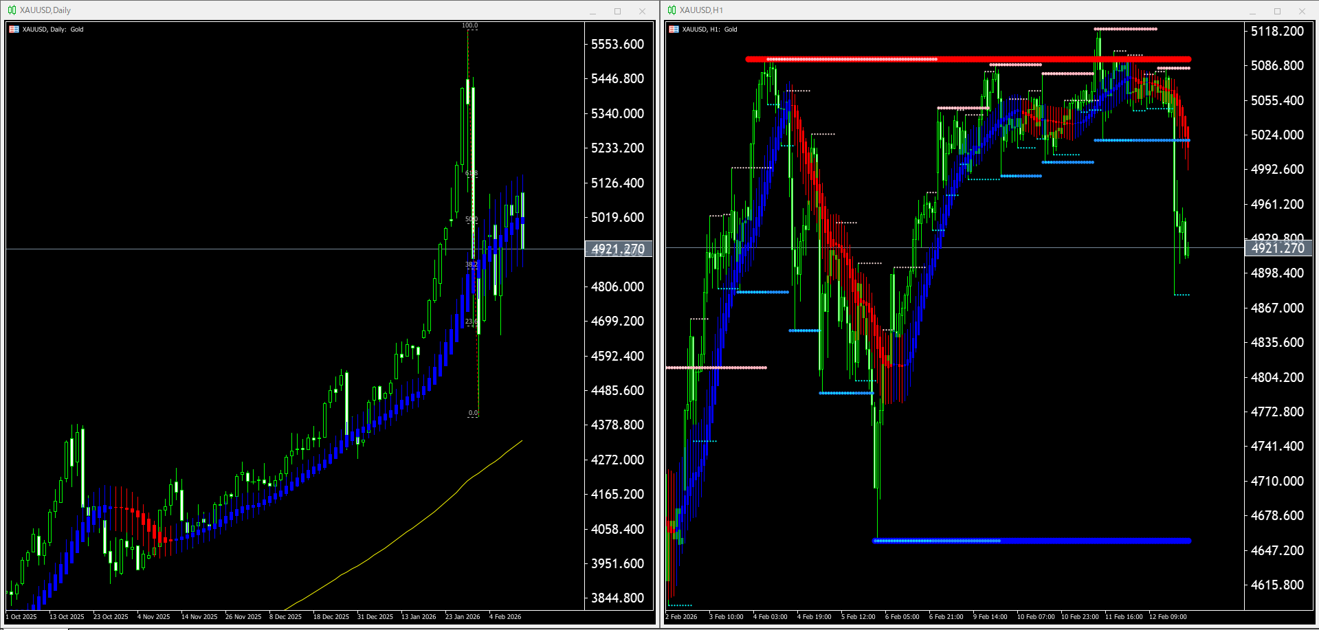 【金(XAU)】本日(2026年2月13日)のチャートテクニカル分析