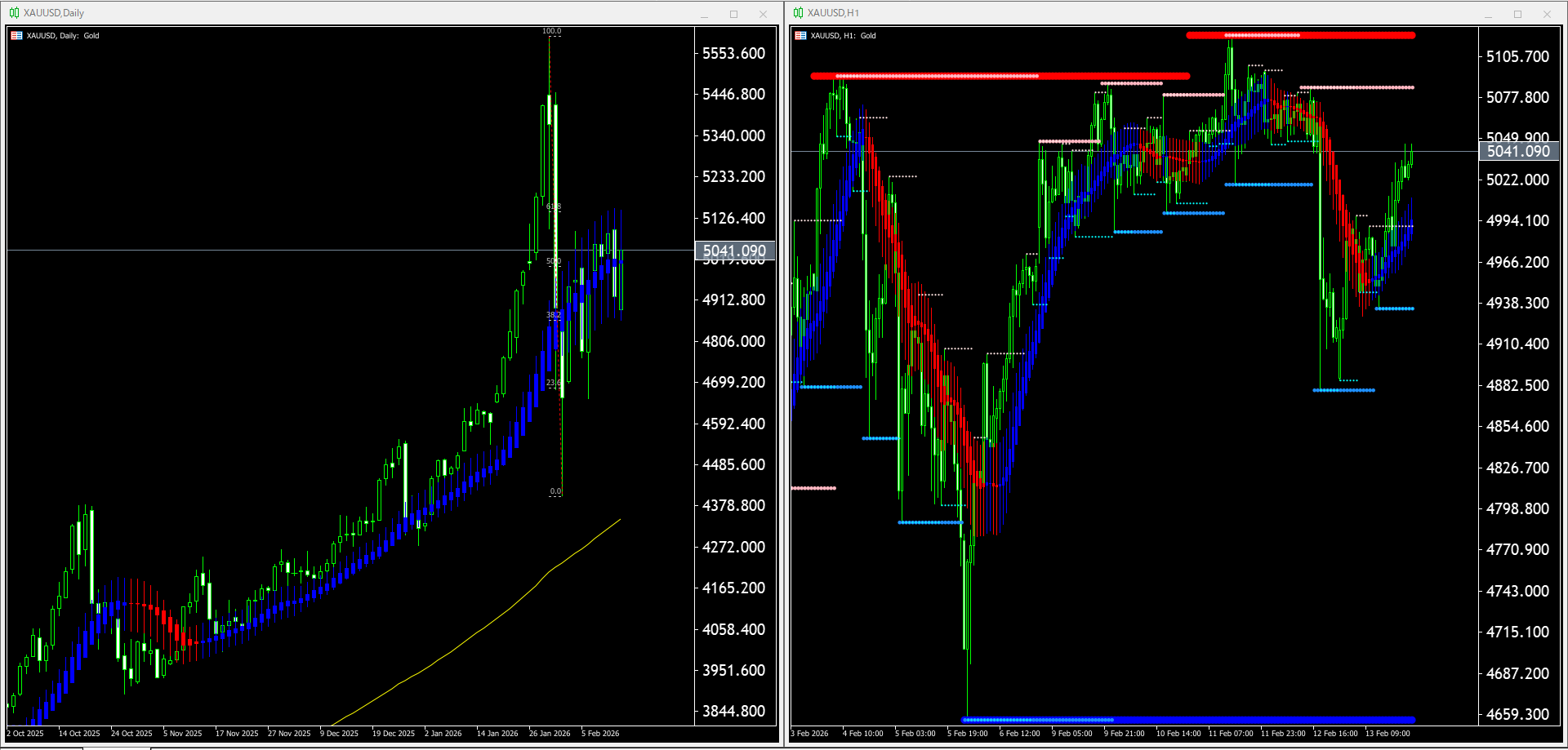 【金(XAU)】本日（2026年2月16日）のチャートテクニカル分析