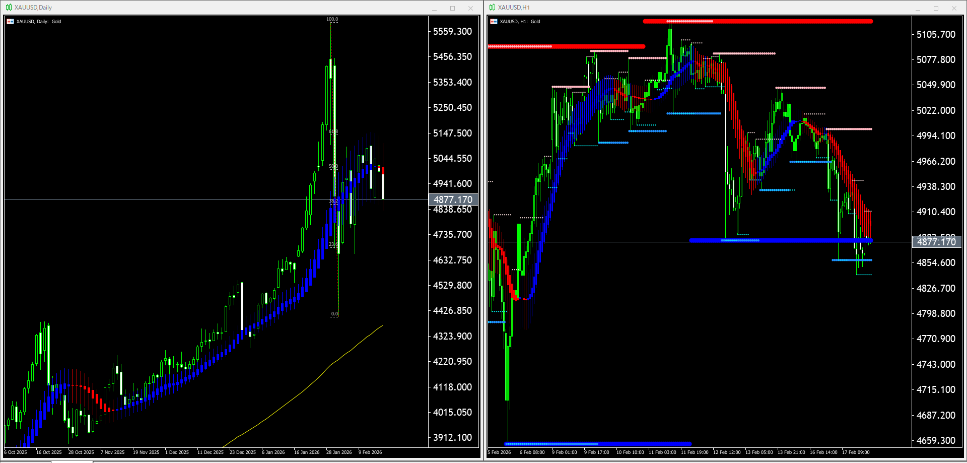 【金(XAU)】本日(2026年2月18日)のチャートテクニカル分析