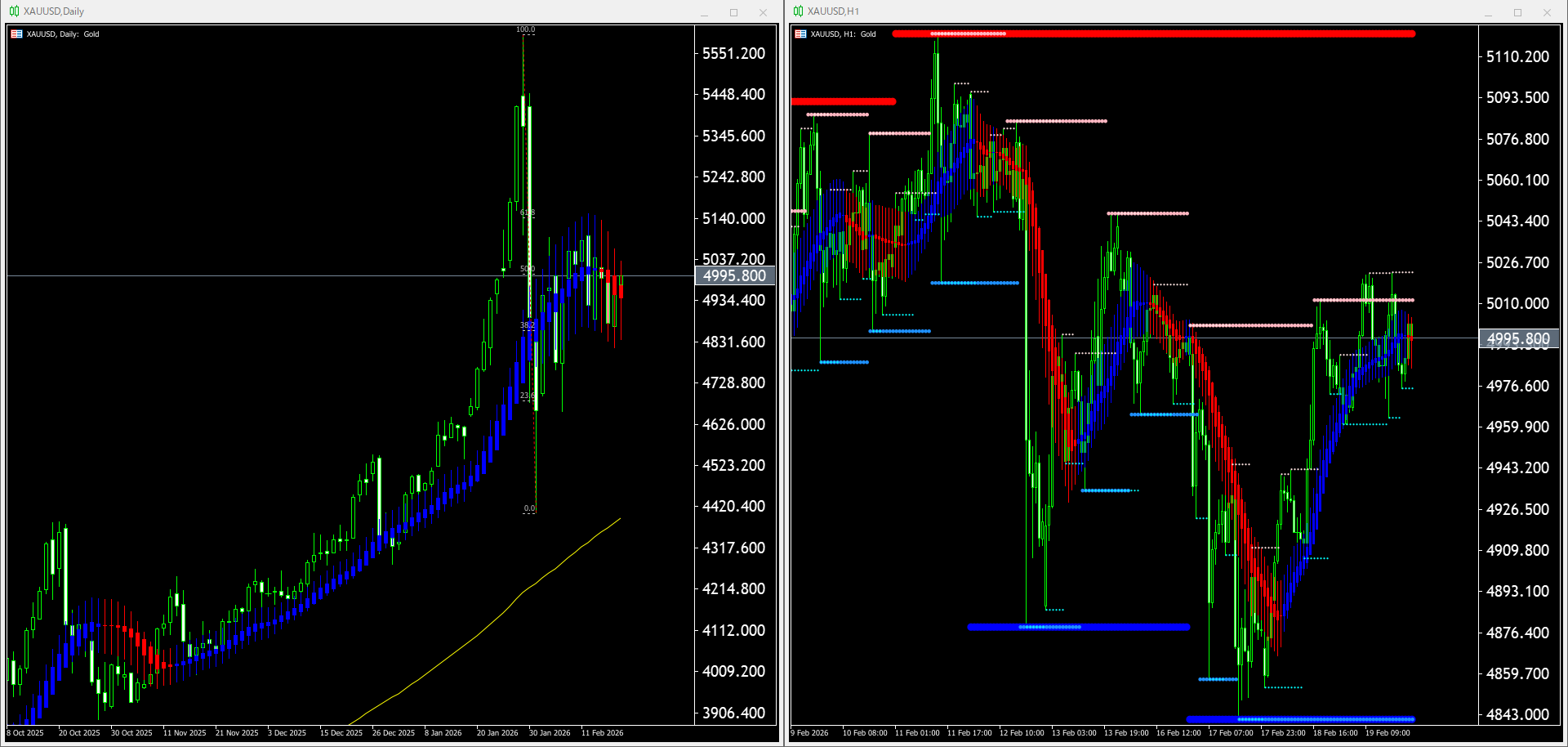 【金(XAU)】本日(2026年2月20日)のチャートテクニカル分析