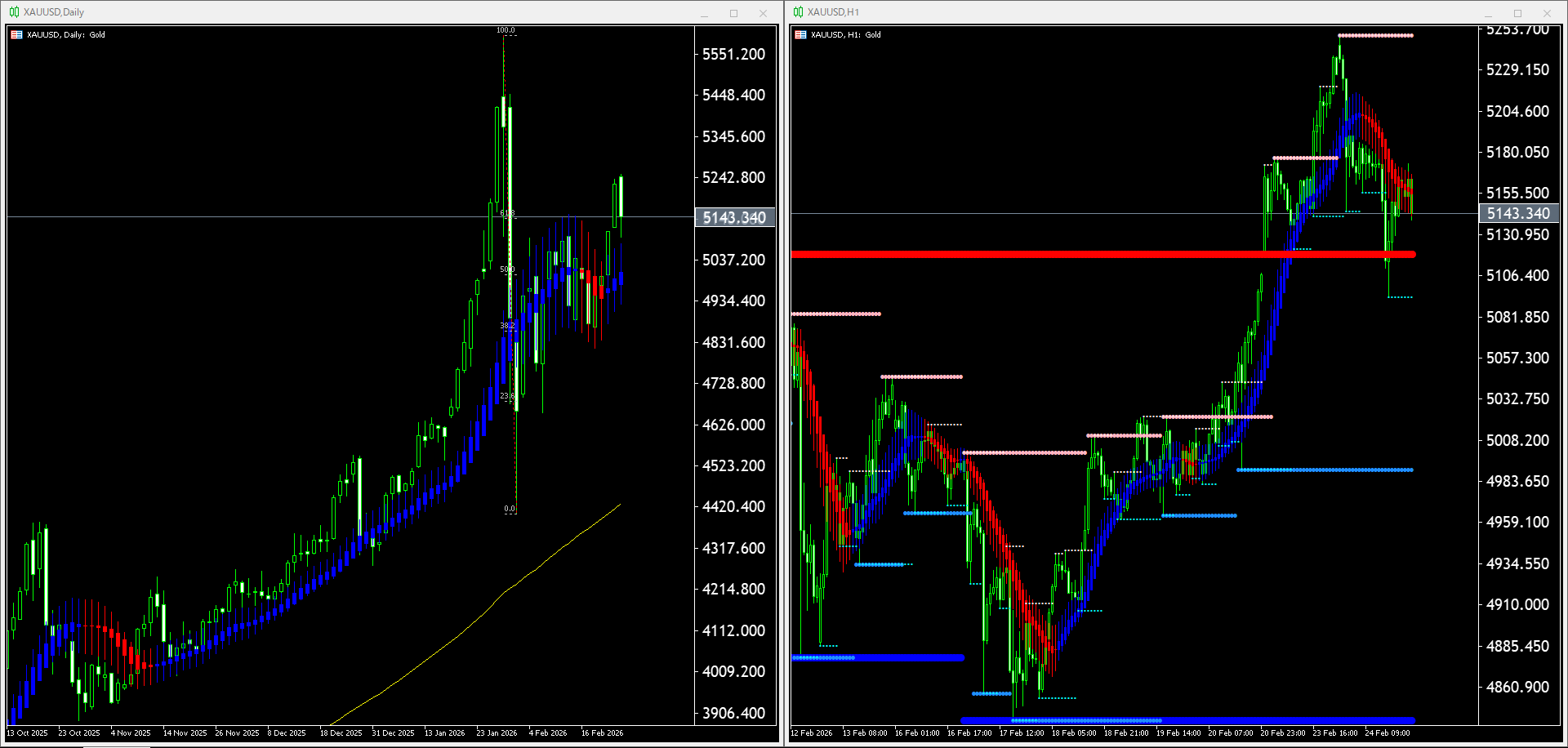 【金(XAU)】本日（2026年2月25日）のチャートテクニカル分析