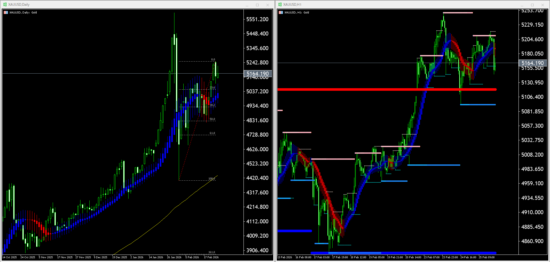 【金(XAU)】本日（2026年2月26日）のチャートテクニカル分析