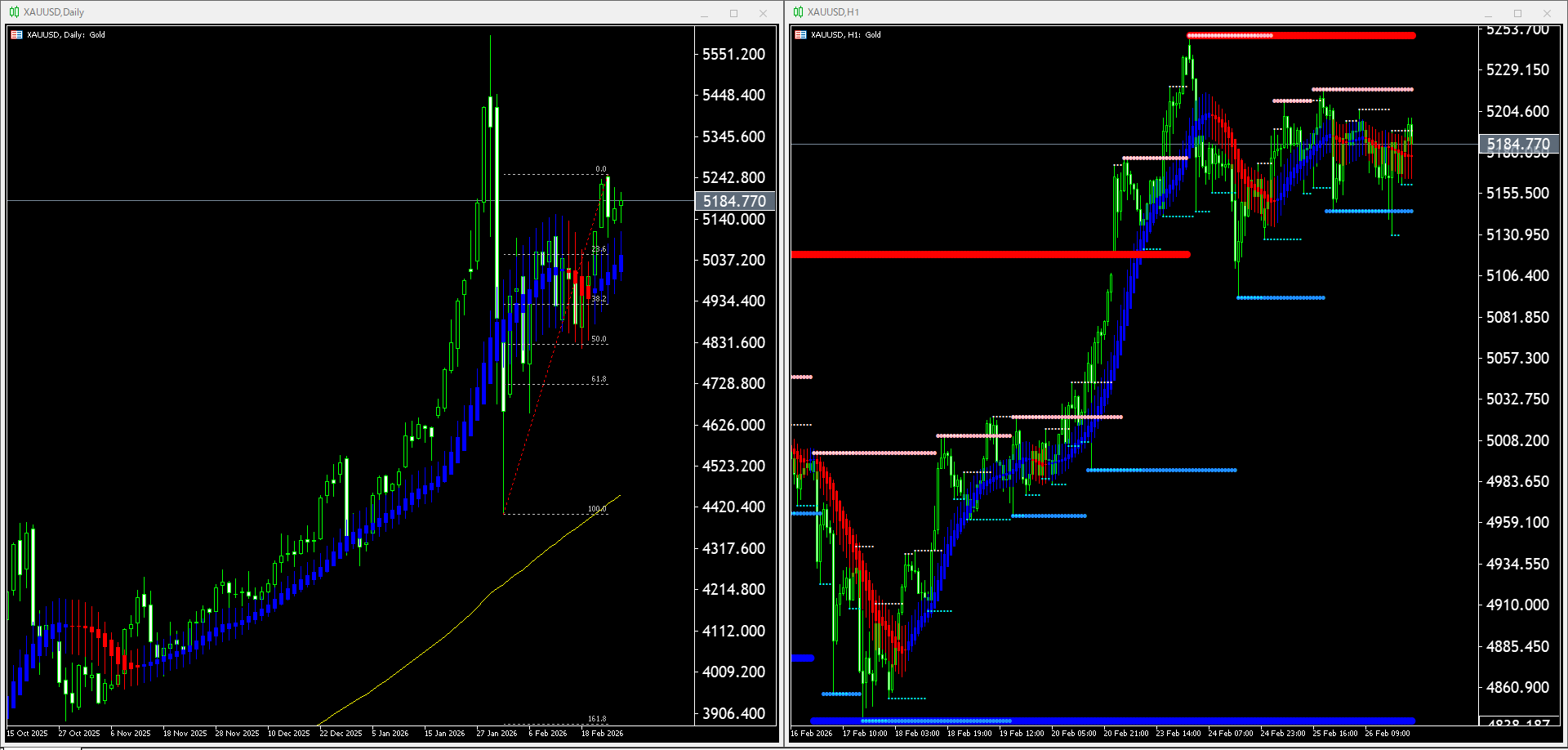 【金(XAU)】本日(2026年2月27日)のチャートテクニカル分析