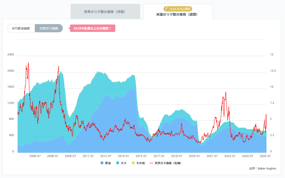石油・天然ガス採掘装置（リグ）数の推移（週間）2026/02/19