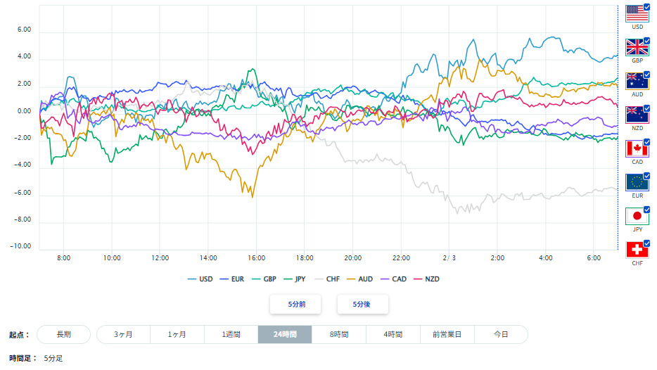 米ドル、円を含む主要8通貨の通貨強弱分析2026/02/03