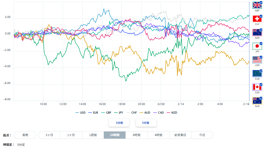 豪ドル、円を含む主要8通貨の通貨強弱分析2026/02/16