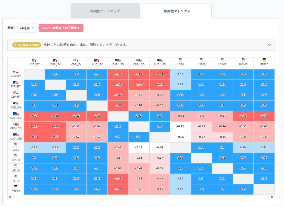 ドル円と他の通貨ペアとの相関分析2026/02/19