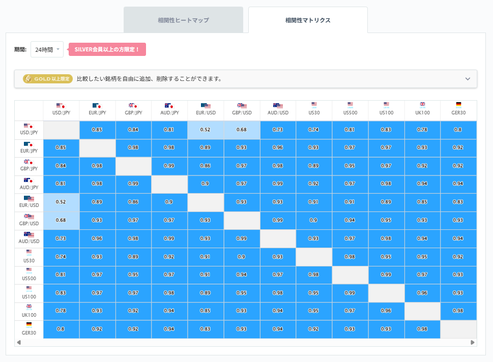 ドル円と他の通貨ペアとの相関分析2026/02/09
