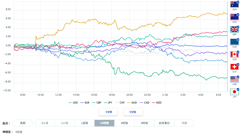 ユーロ、円を含む主要8通貨の通貨強弱分析2026/02/26
