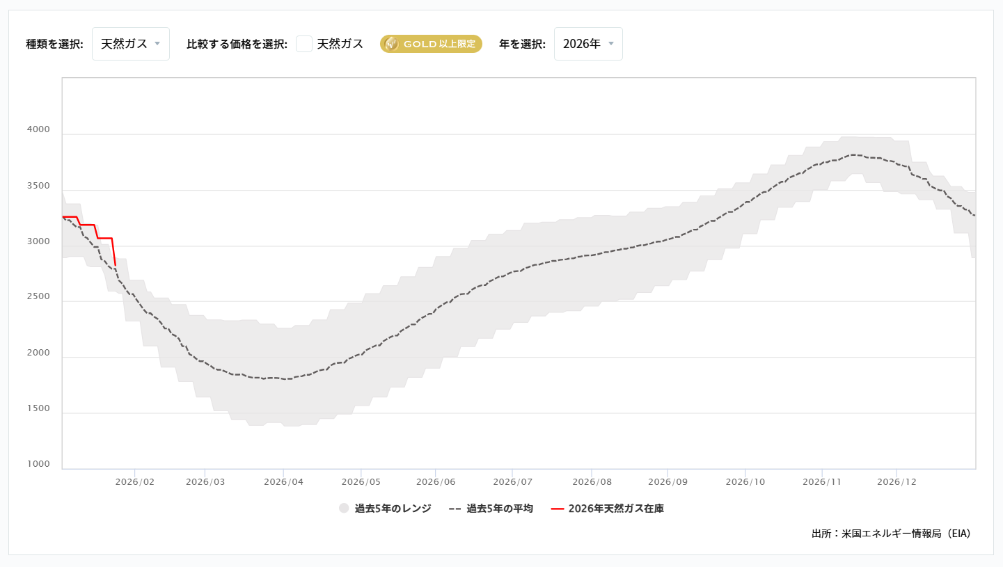 天然ガス貯蔵量の推移（週間）2026/02/02