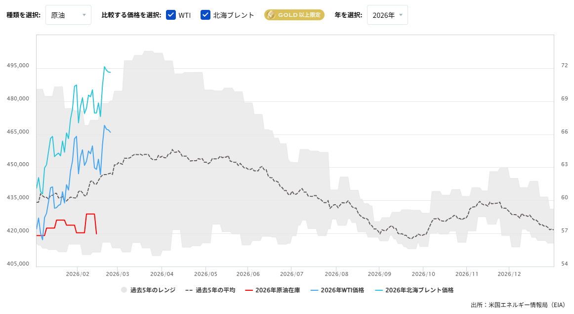 原油在庫の推移（週間）2026/02/25