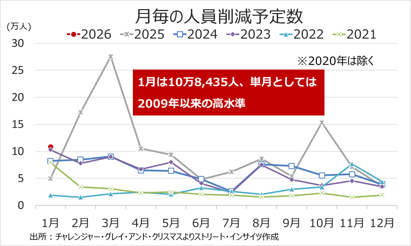 チャート：米1月チャレンジャー人員削減予定数、1月単月では2009年以来で最多