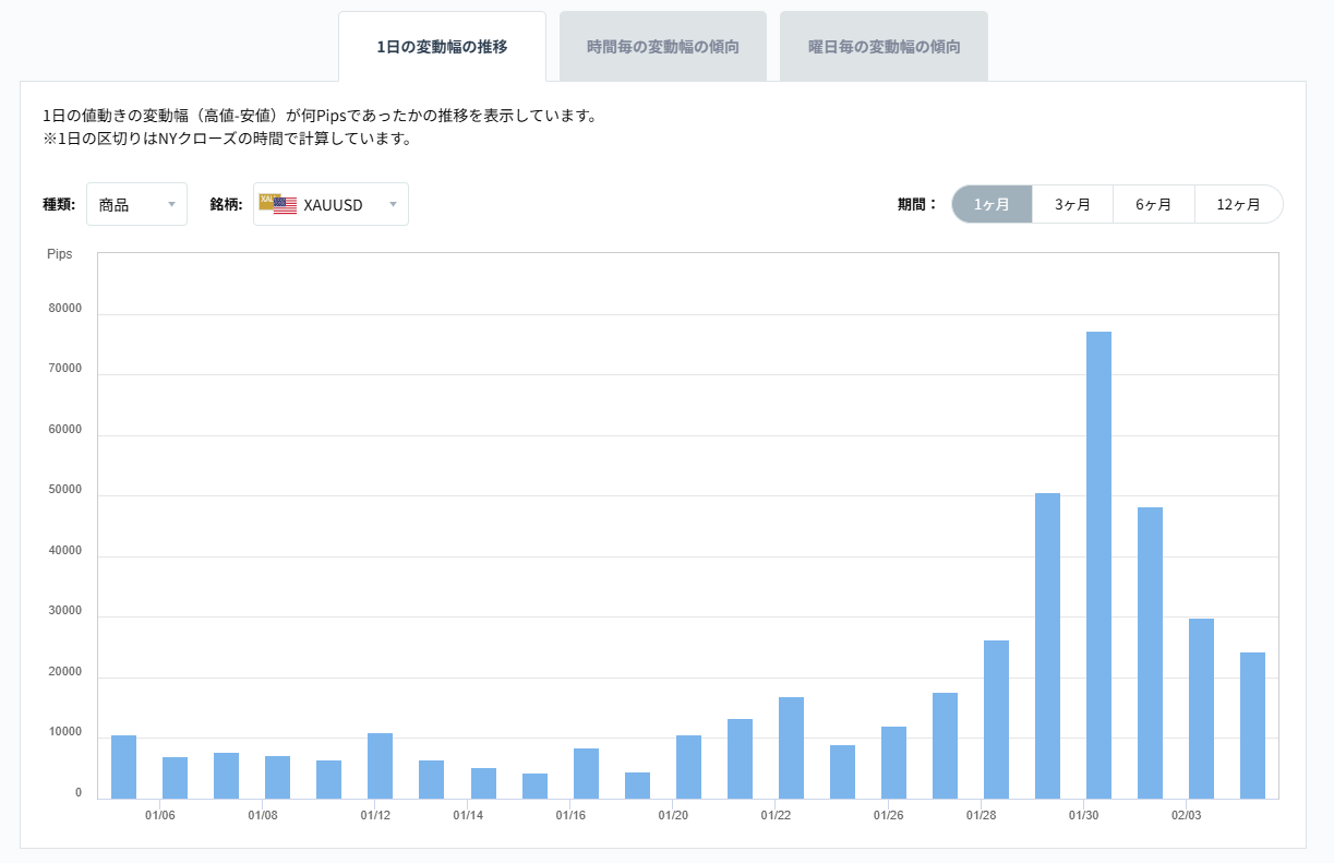 XAUUSDのボラティリティグラフチャート（1日の変動幅の推移）2026/02/05