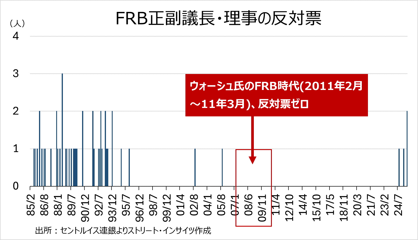 チャート:ウォーシュ氏は「タカ派」とされるが、FRB理事時代は緩和策に反対票を投じず